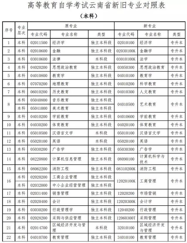 「云南教育新聞」速看！云南高等教育自學(xué)考試86個(gè)本、專科專業(yè)名稱有調(diào)整