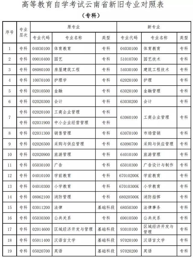 「云南教育新聞」速看！云南高等教育自學(xué)考試86個(gè)本、專科專業(yè)名稱有調(diào)整