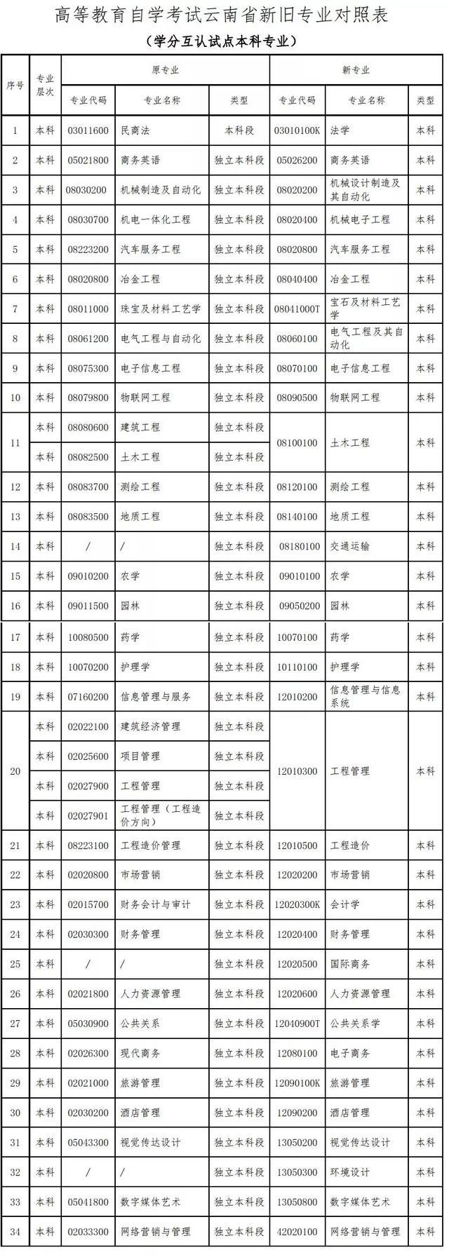 「云南教育新聞」速看！云南高等教育自學(xué)考試86個(gè)本、專科專業(yè)名稱有調(diào)整
