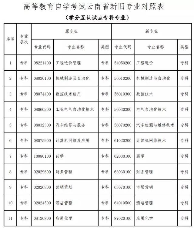 「云南教育新聞」速看！云南高等教育自學(xué)考試86個(gè)本、專科專業(yè)名稱有調(diào)整