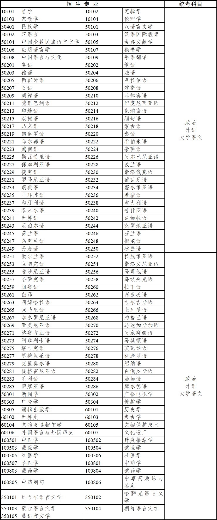 2020年云南省成人高考專科起點升本科招生專業與統一考試科目對照表