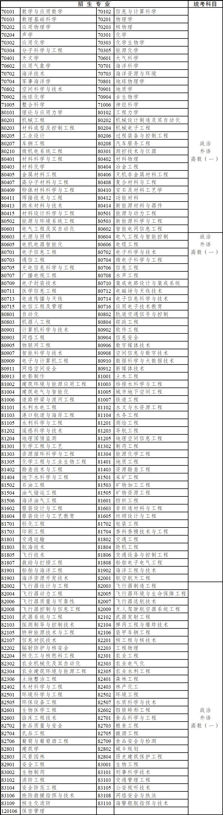 2020年云南省成人高考專科起點升本科招生專業與統一考試科目對照表