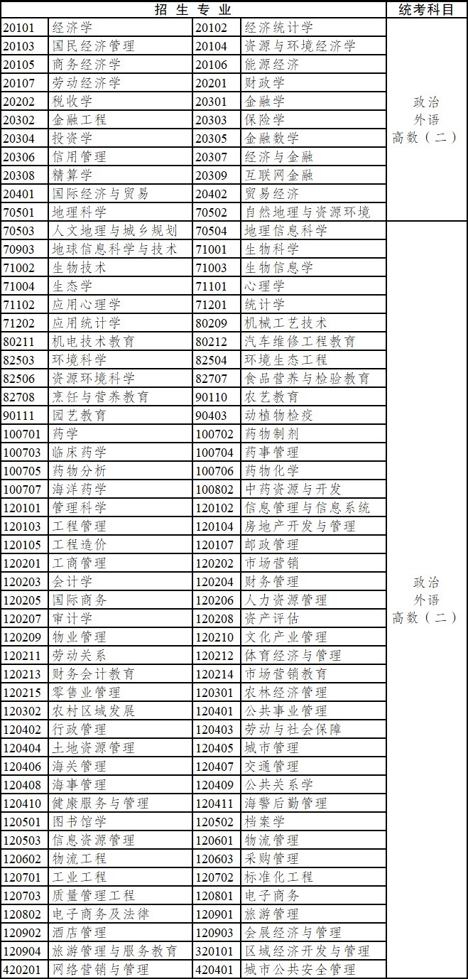 2020年云南省成人高考專科起點升本科招生專業與統一考試科目對照表